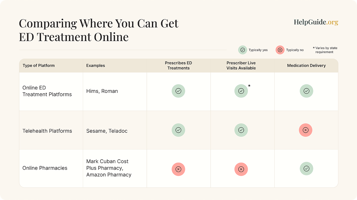 Comparing getting ED treatment online from online ED treatment platforms, telehealth platforms, and online pharmacies