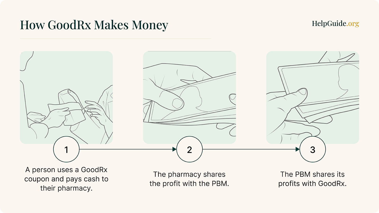 How GoodRx makes money