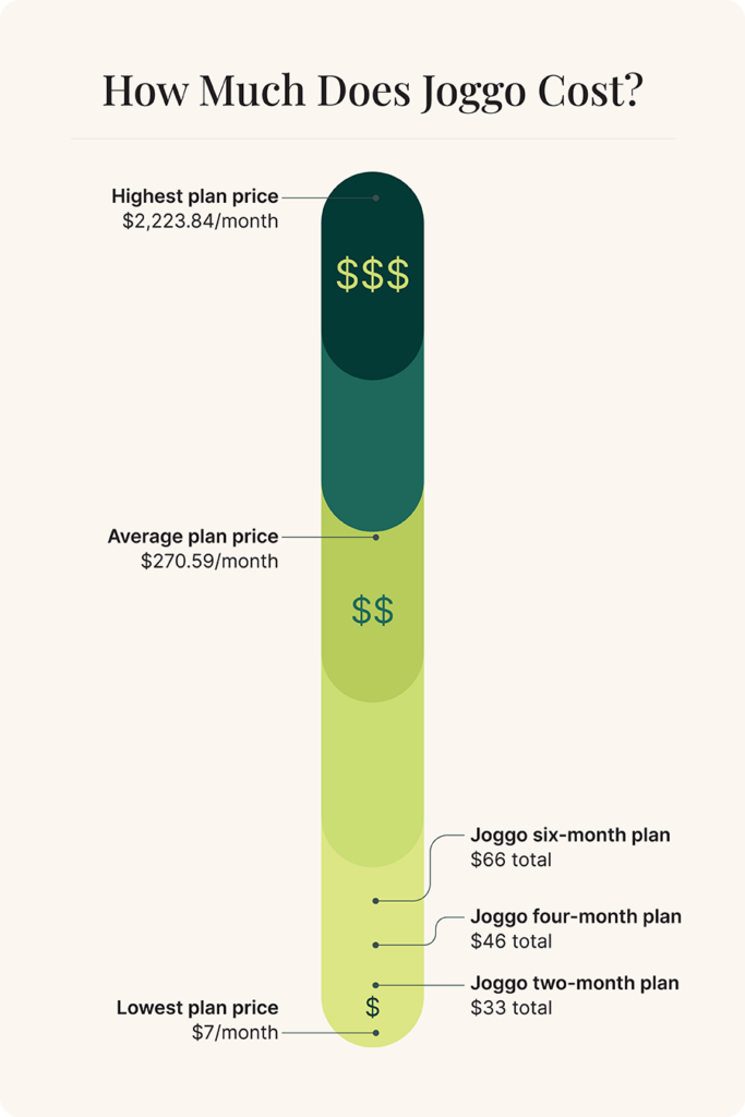 Joggo’s total cost compared to other plan prices